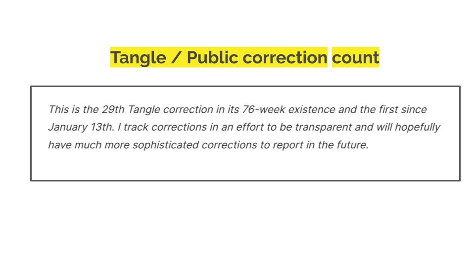 Tangle / public correction count. This is the 29th Tangle correction in its 76-week existence and the first since January 13th. I track corrections in an effort to be transparent and will hopefully have much more sophisticated corrections to report in the future.