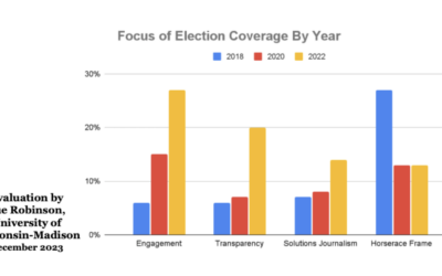 What are the impacts of newsroom training to reimagine political coverage? 