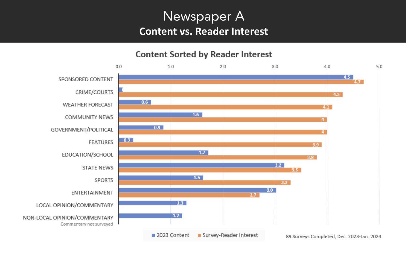 A bar chart shows what readers prefer across types of content vs how much content was being published in each area throughout 2023.