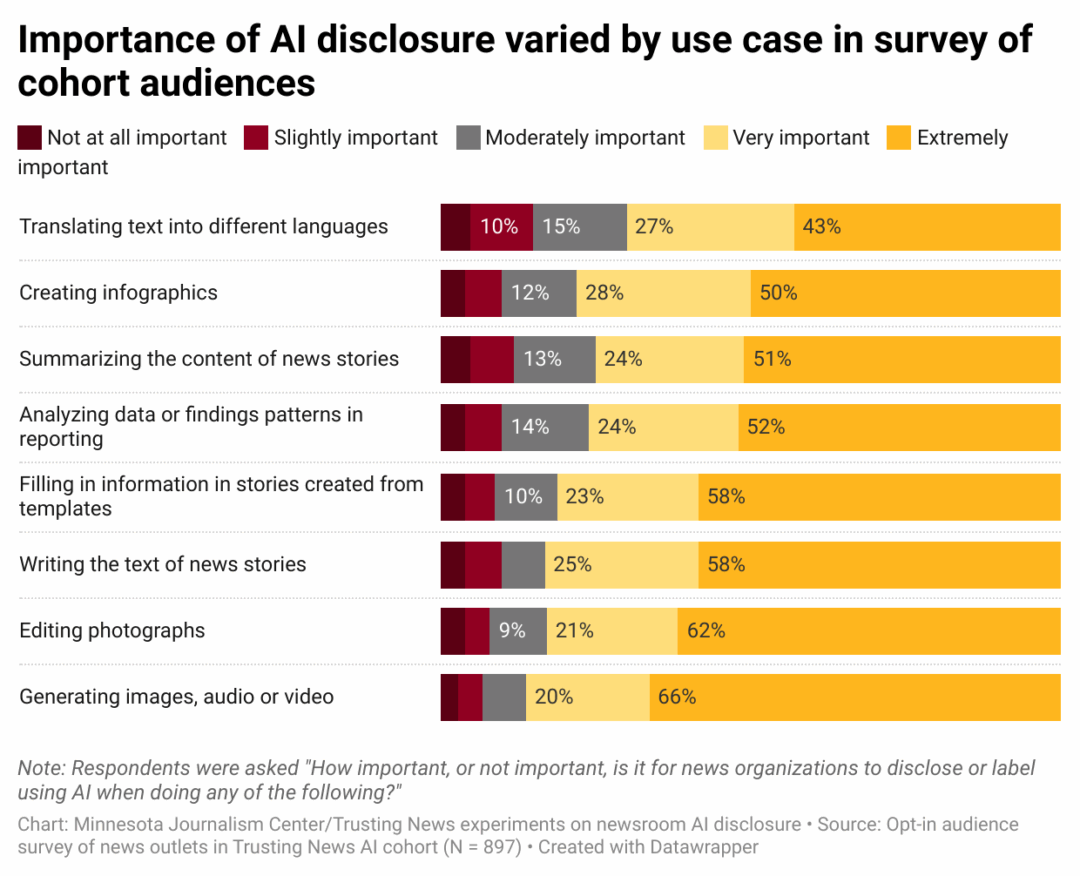 How AI disclosures in news help — and hurt — trust with audiences
