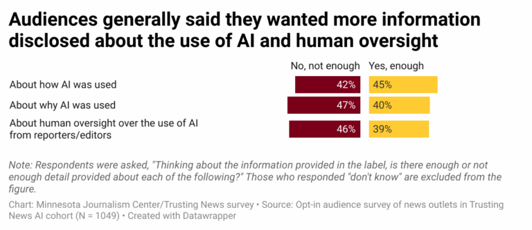 How AI disclosures in news help — and hurt — trust with audiences