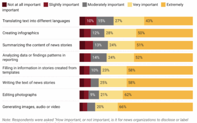New research: How AI disclosures in news help — and also hurt — trust with audiences